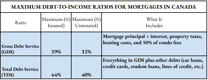 Debt-to-Income (DTI) Ratios to Qualify for a Mortgage in Toronto